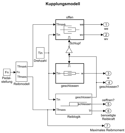Kupplungsmodell